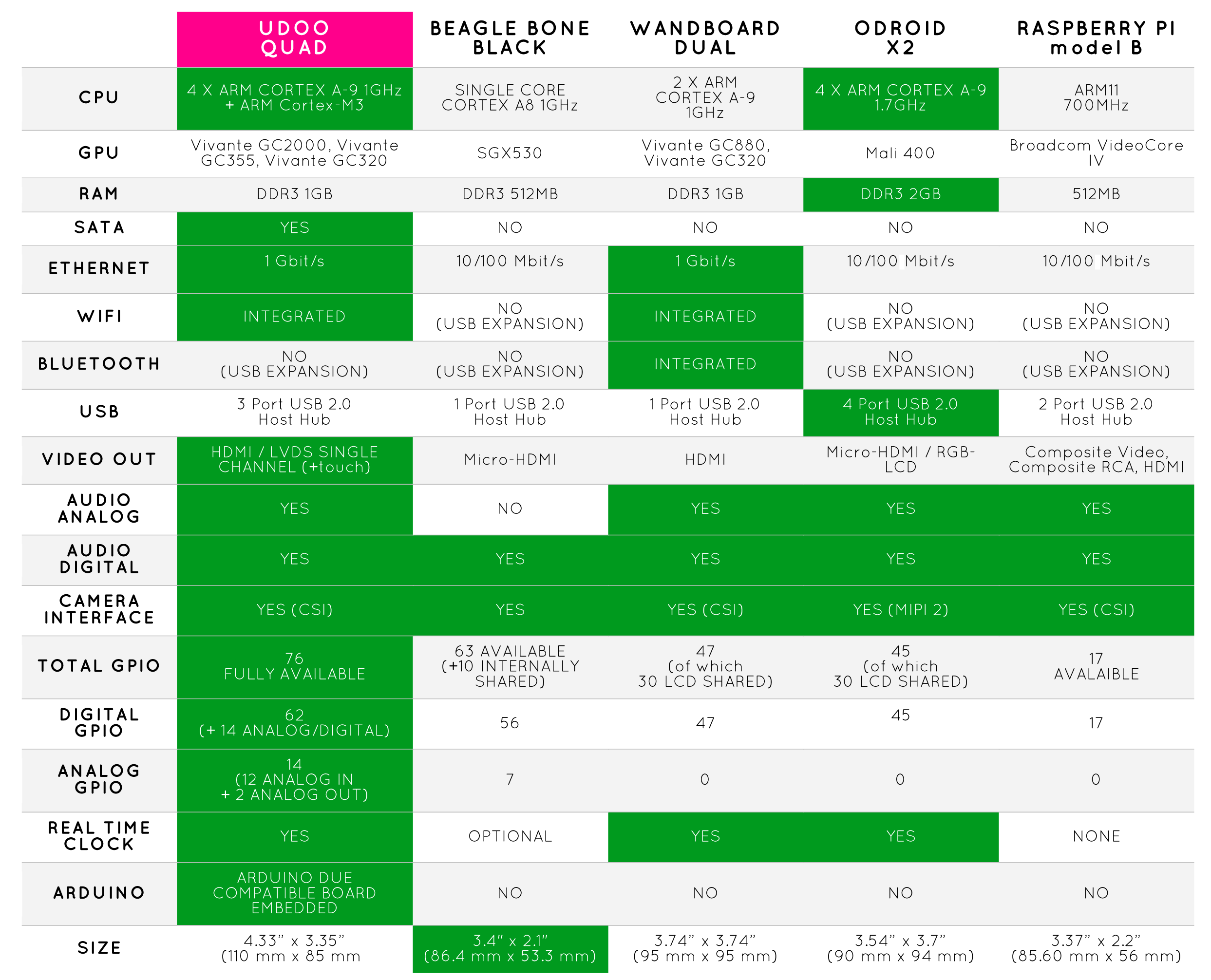 Raspberry Pi Model Comparison Chart