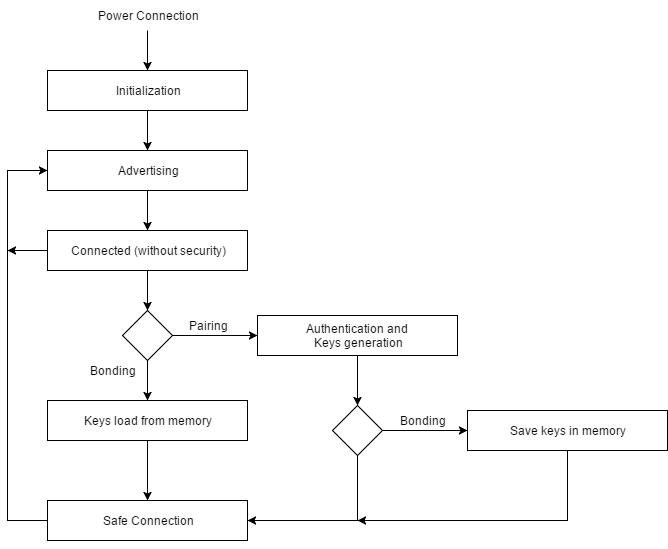 UDOO BLU application flowchart