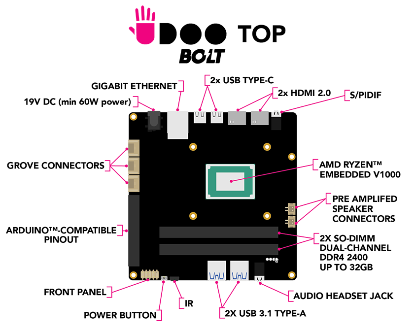 UDOO versions