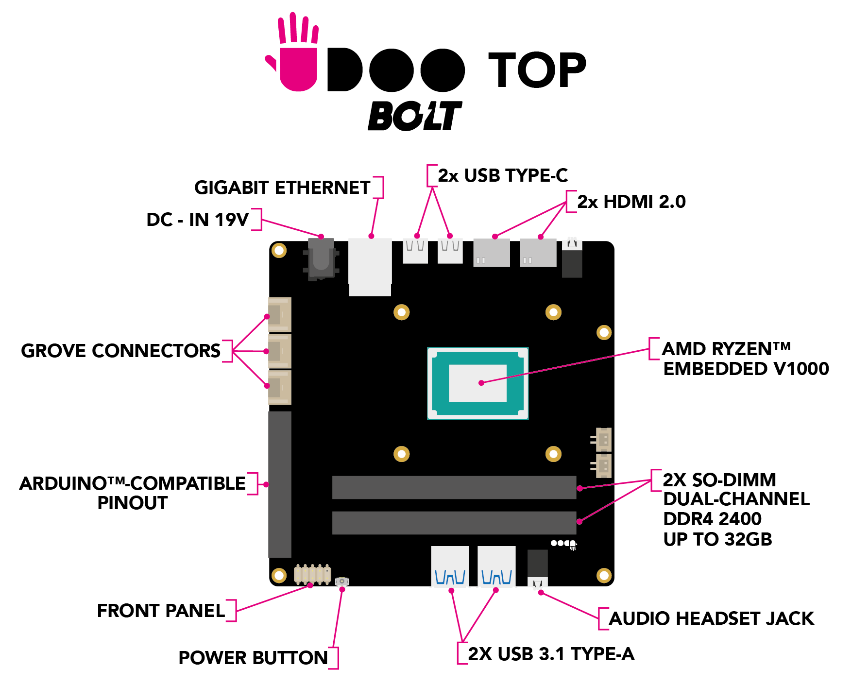 UDOO versions