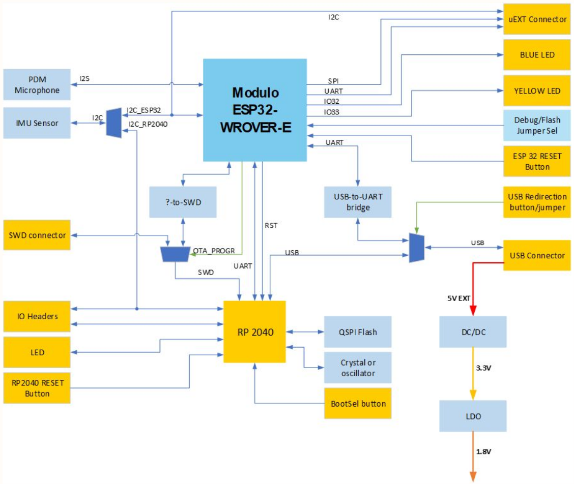 UDOO KEY block diagram